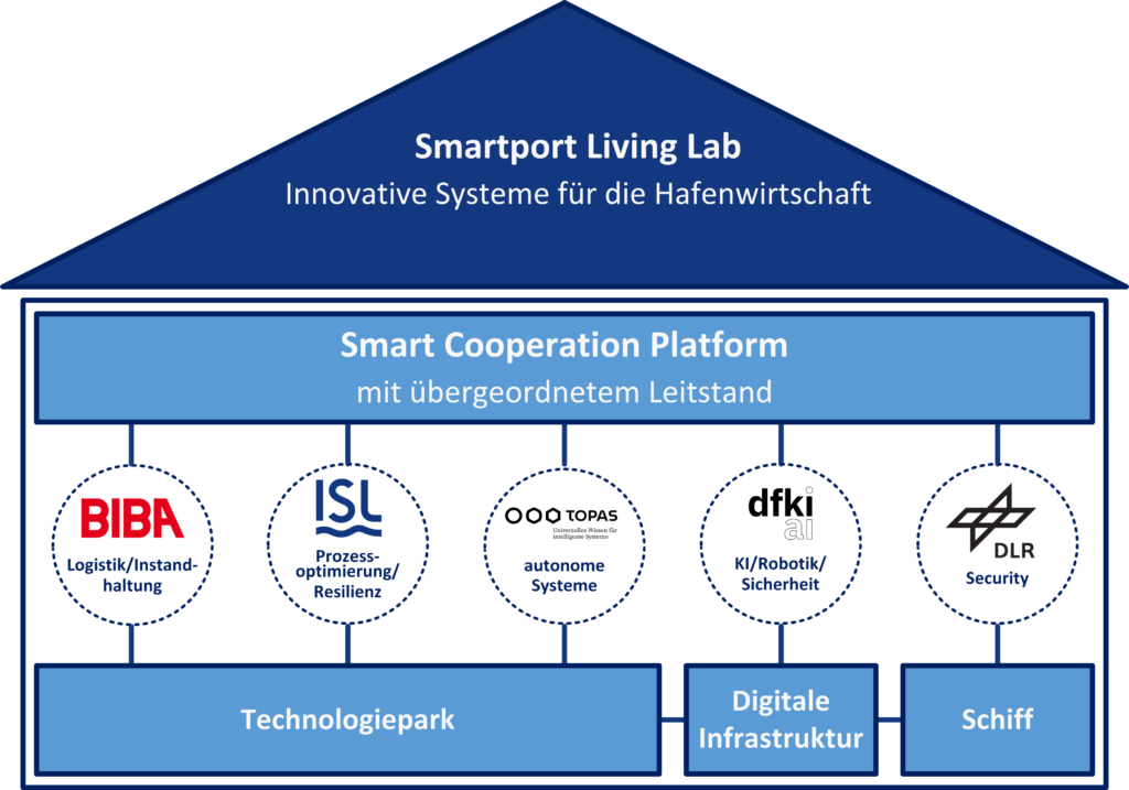 Ein Haus mit der Überschrift 'Smartport Living Lab - Innovative Systeme für die Hafenwirtschaft', darin die Logos der Partner BIBA, ISL, TOPAS, dfki, DLR